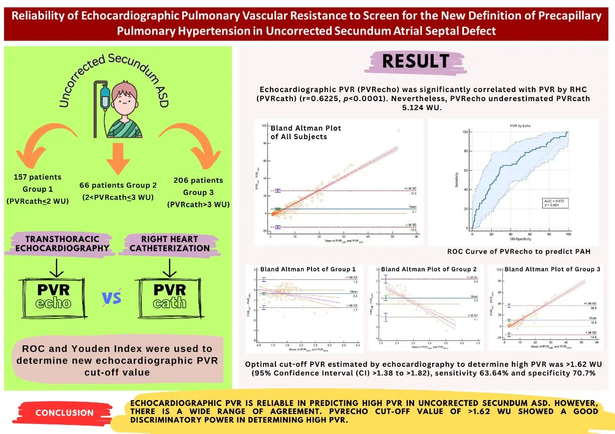 Reliability of Echocardiographic Pulmonary Vascular Resistance to Screen for the New Definition of Precapillary Pulmonary Hypertension in Uncorrected Secundum Atrial Septal Defect