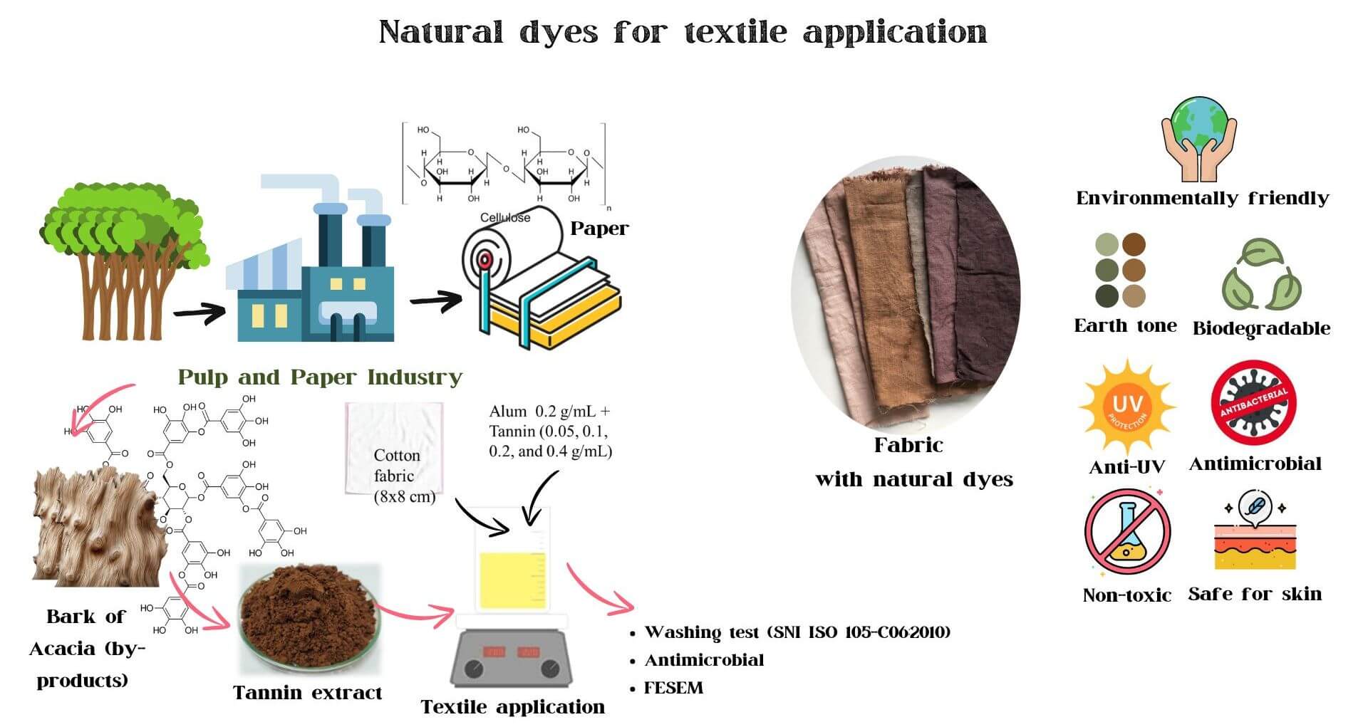 Tannins from <i>Acacia mangium</i> Bark as Natural Dyes for Textiles: Characteristics and Applications