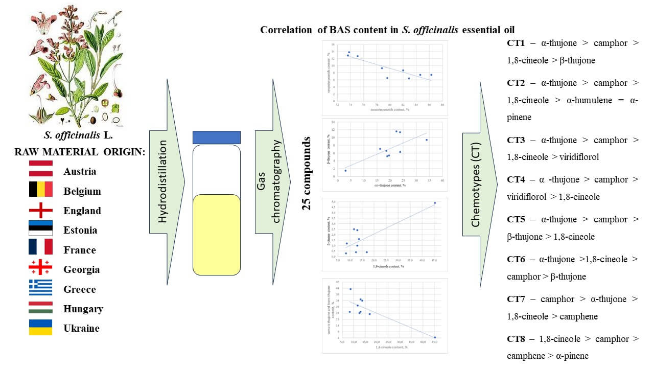 Variation in the Composition of the Essential Oil of Commercial <i>Salvia officinalis</i> L. Leaves Samples from Different Countries