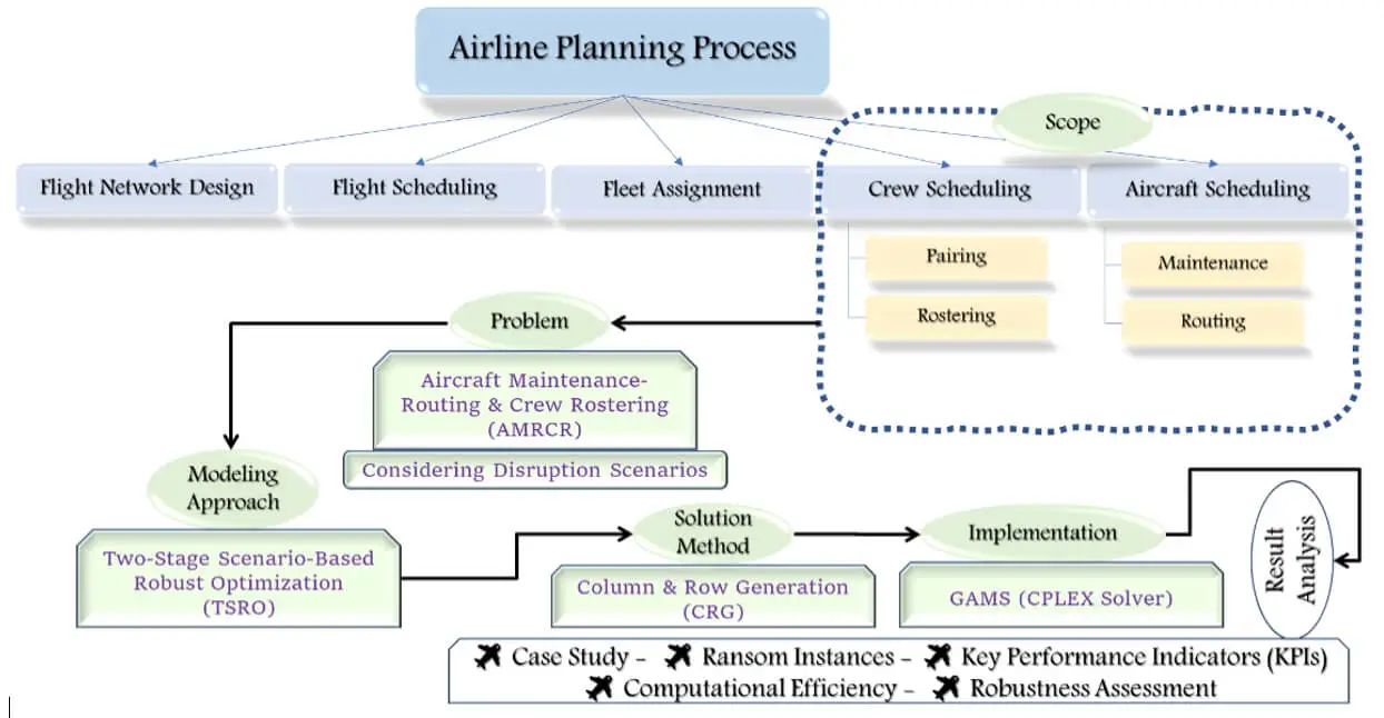 A Two-Stage Scenario-Based Robust Optimization Model and a Column-Row Generation Method for Integrated Aircraft Maintenance-Routing and Crew Rostering