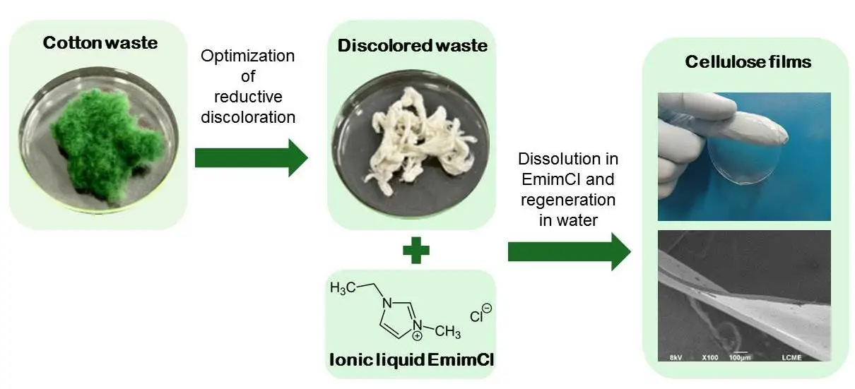 Reduction Discoloration of Reactive Dyed Cotton Waste and Chemical Recycling via Ionic Liquid