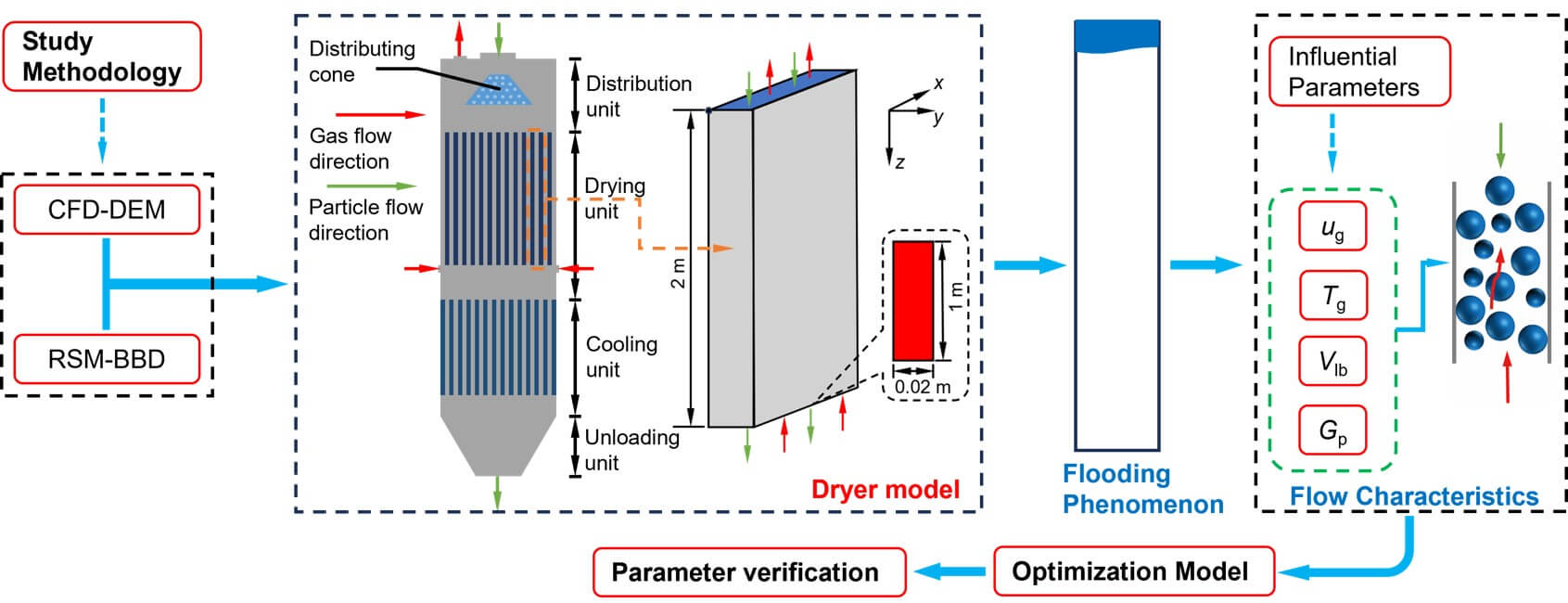 Numerical Simulation of Wet Particles Motion in a Vertical Powder Dryer