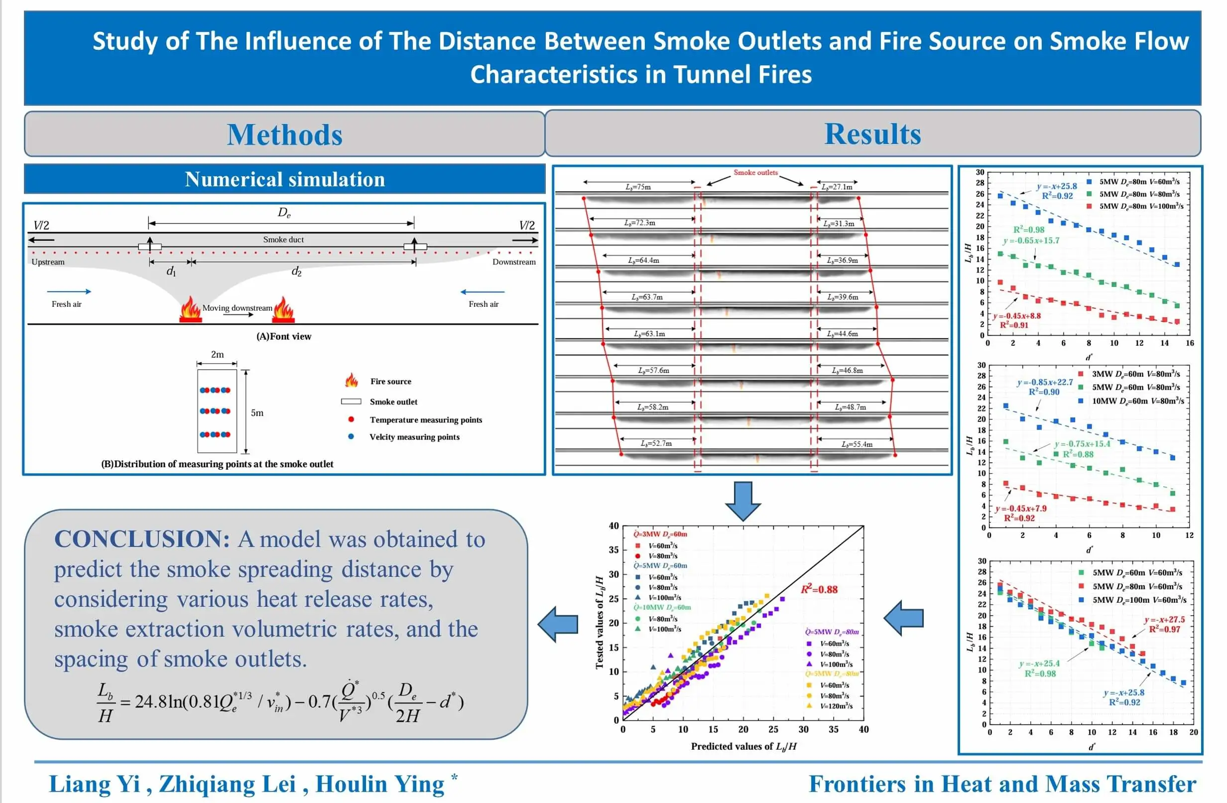 Study of the Influence of the Distance between Smoke Outlets and Fire Source on Smoke Flow Characteristics in Tunnel Fires