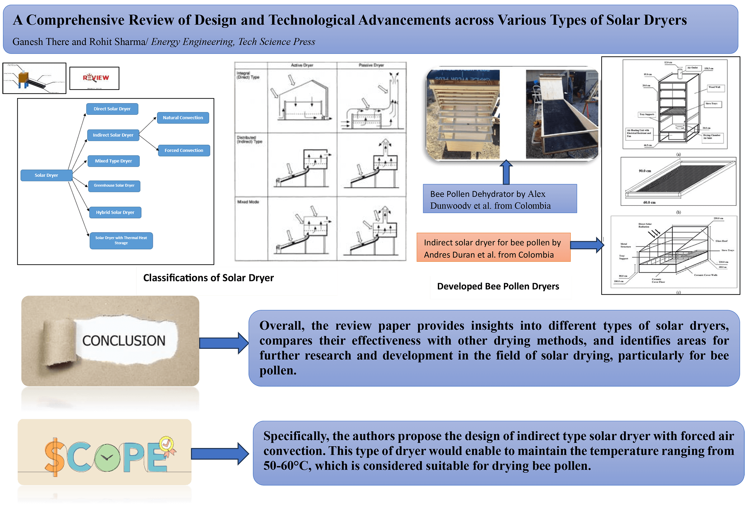 A Comprehensive Review of Design and Technological Advancements across Various Types of Solar Dryers