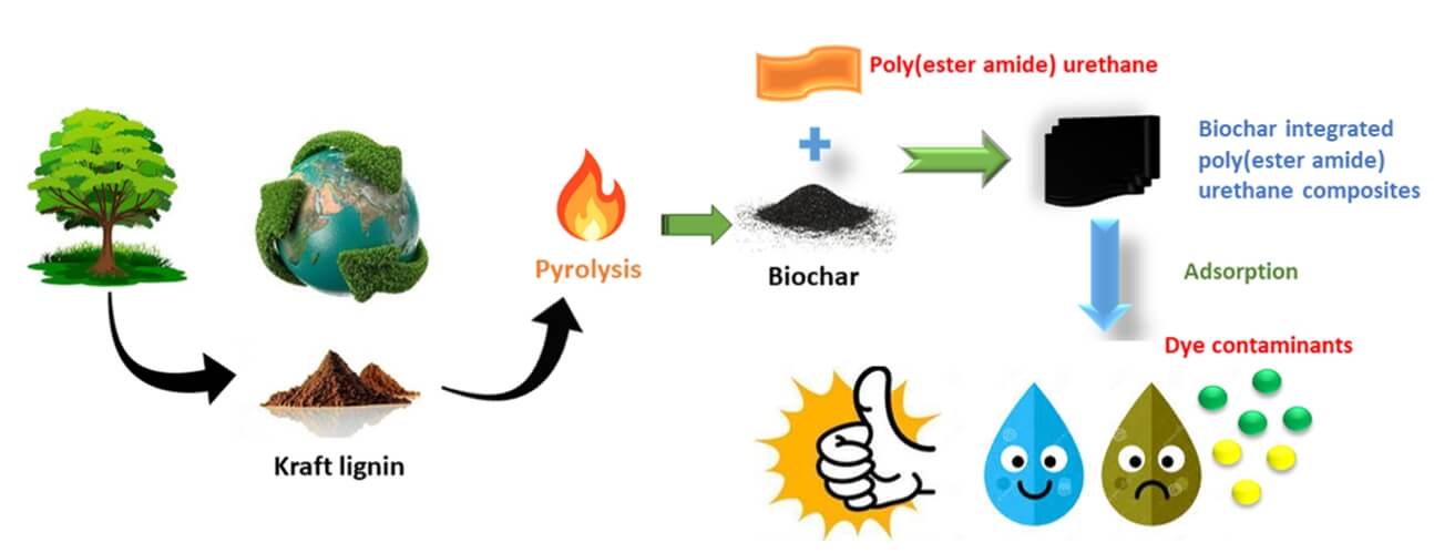 Removal of Dye Using Lignin-Based Biochar/Poly(ester amide urethane) Nanocomposites from Contaminated Wastewater