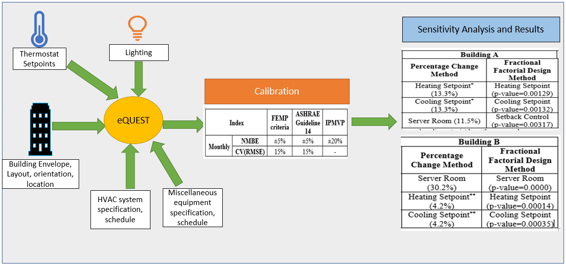 eQUEST Based Building Energy Modeling Analysis for Energy Efficiency of Buildings