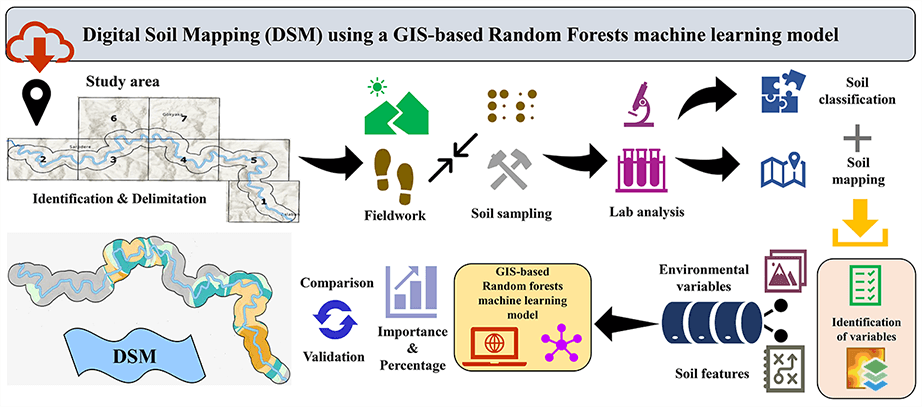 Digital Soil Mapping (DSM) Using a GIS-Based RF Machine Learning Model: The Case of Strandzha Mountains (Thrace Peninsula, Türkiye)