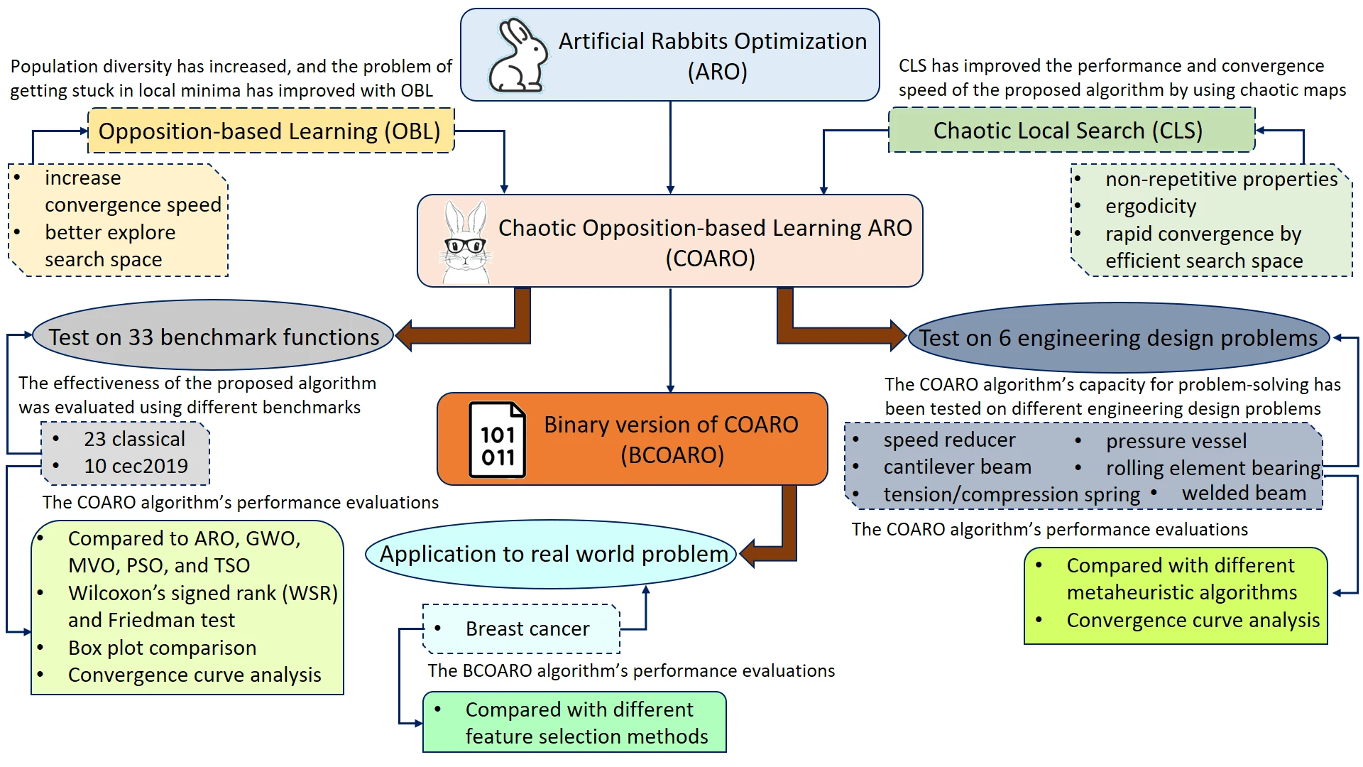 An Improved Artificial Rabbits Optimization Algorithm with Chaotic Local Search and Opposition-Based Learning for Engineering Problems and Its Applications in Breast Cancer Problem