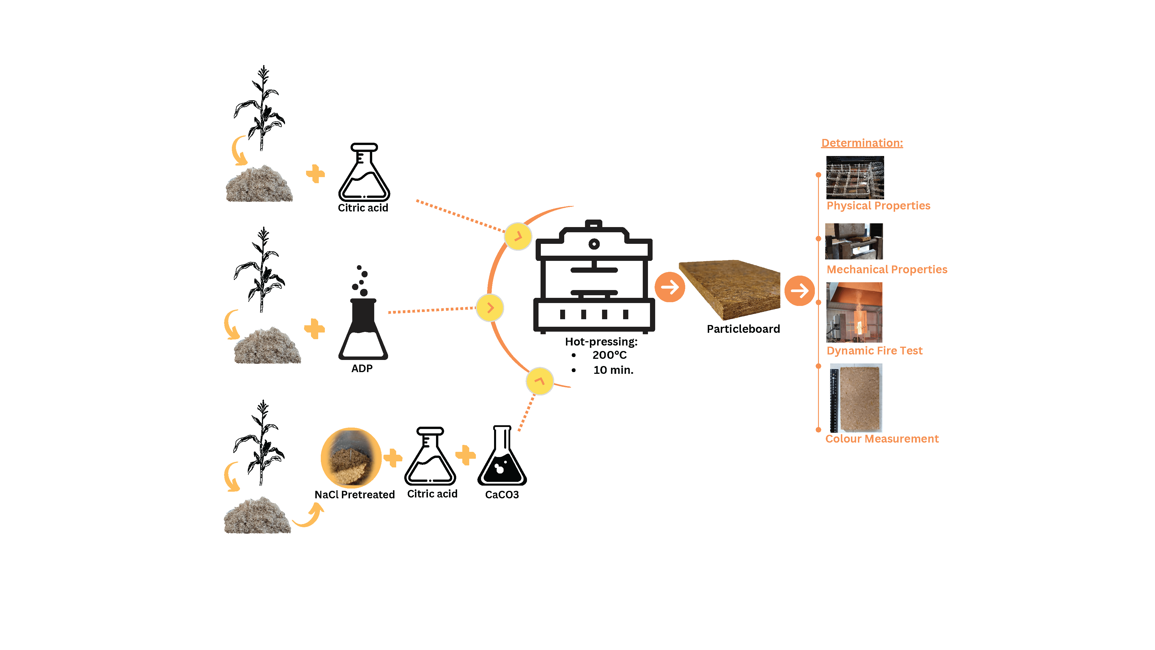 Determination of Physical, Mechanical and Fire Retardancy Properties of Innovative Particleboard Made from Corn Stalk (<i>Zea mays</i> L.) Particles