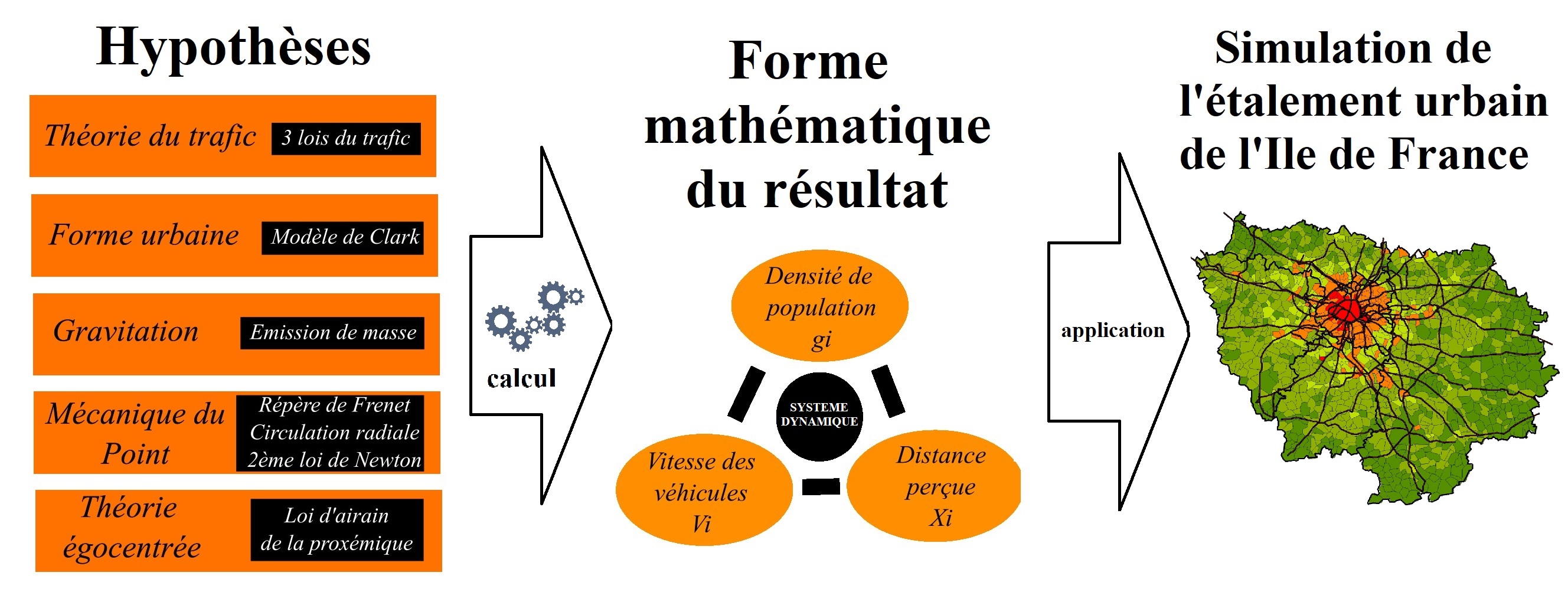 Proposition de modélisation de la dynamique du système urbain : vitesse/densité/espace perçu Simulation de l’Ile de France