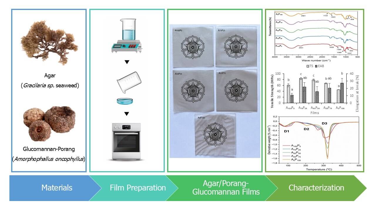 Enhancing the Properties of Biodegradable Food Packaging Films Derived from Agar and Porang-Glucomannan (<i>Amorphophallus oncophyllus</i>) Blends