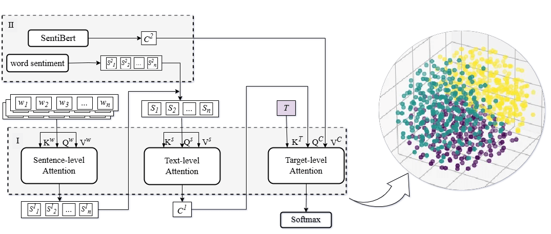 Cross-Target Stance Detection with Sentiments-Aware Hierarchical Attention Network