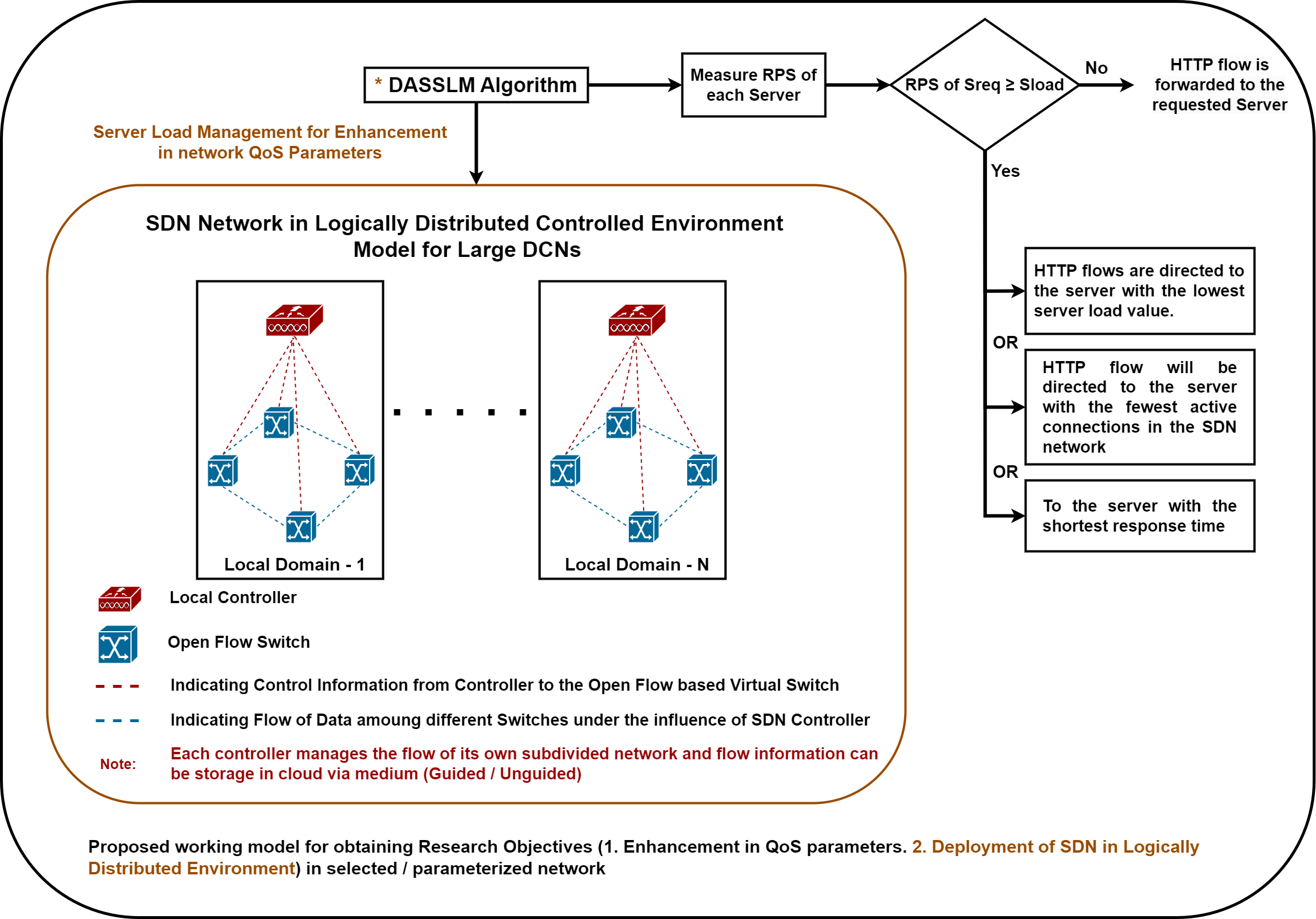 Examining the Quality Metrics of a Communication Network with Distributed Software-Defined Networking Architecture