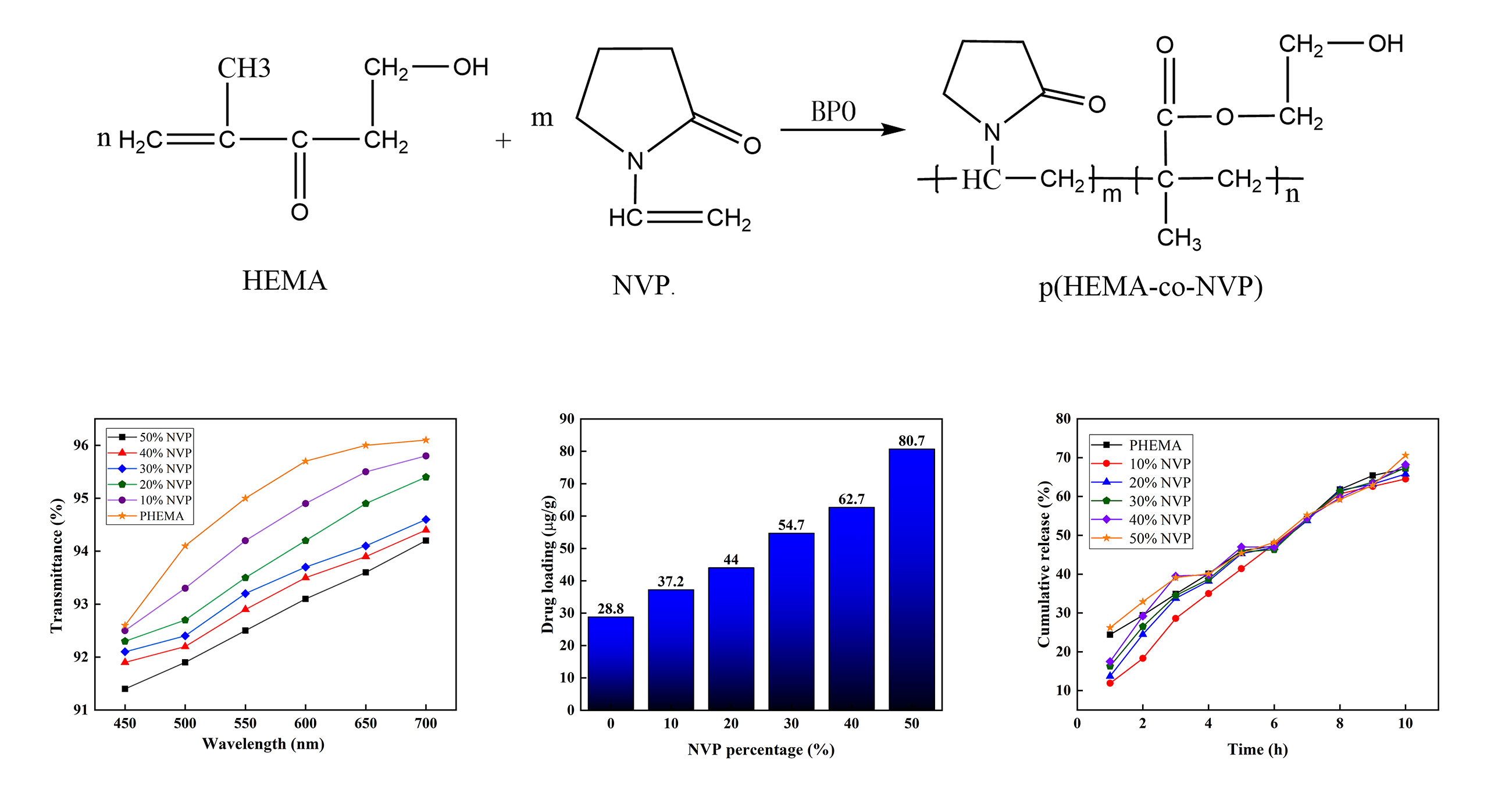 Preparation and Sustained Release of 2-Hydroxyethyl Methacrylate -N-Vinyl-2-Pyrrolidone Hydrogel for Ophthalmic Drug