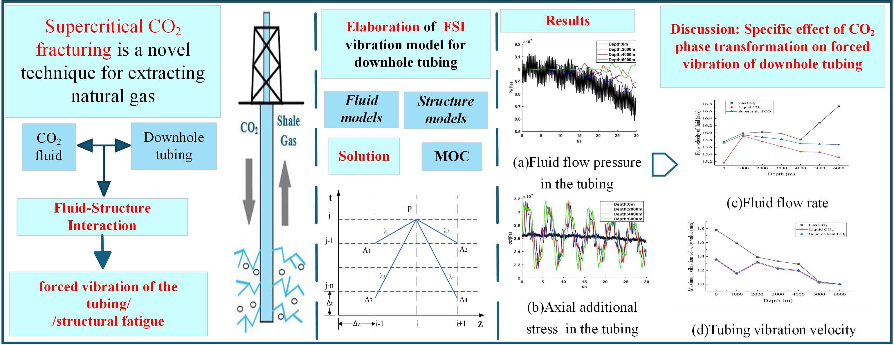 Analysis of Fluid-Structure Interaction during Fracturing with Supercritical CO<sub>2</sub>