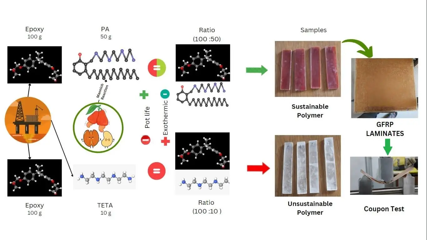 Sustainable Composite of Cardanol Based Phenalkamine Cured Epoxy Systems: Fabrication, Characterization and Mechanical Performance Evaluation for Emerging Applications