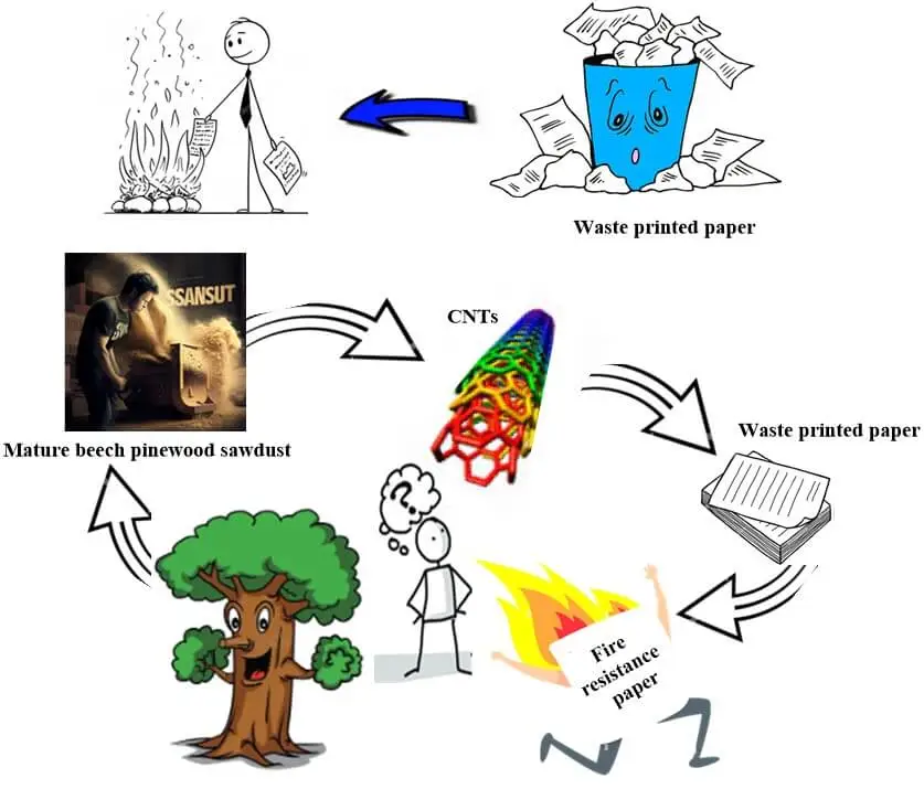 Greener, Safer Packaging: Carbon Nanotubes/Gelatin-Enhanced Recycled Paper for Fire Retardation with DFT Calculations