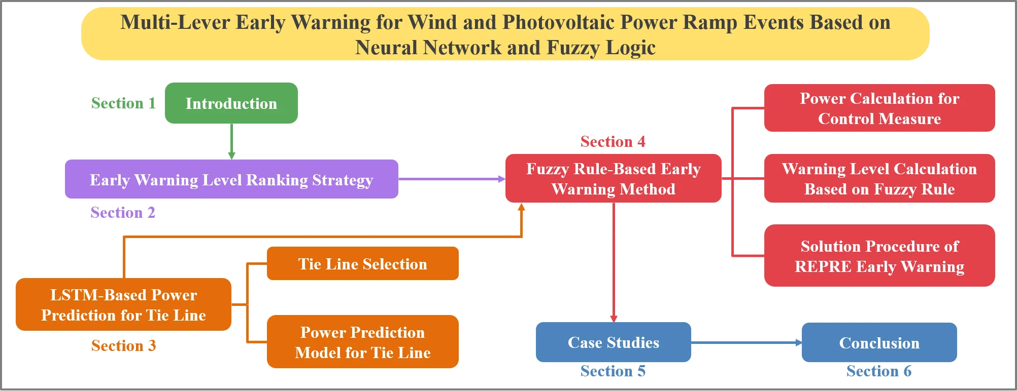 Multi-Lever Early Warning for Wind and Photovoltaic Power Ramp Events Based on Neural Network and Fuzzy Logic