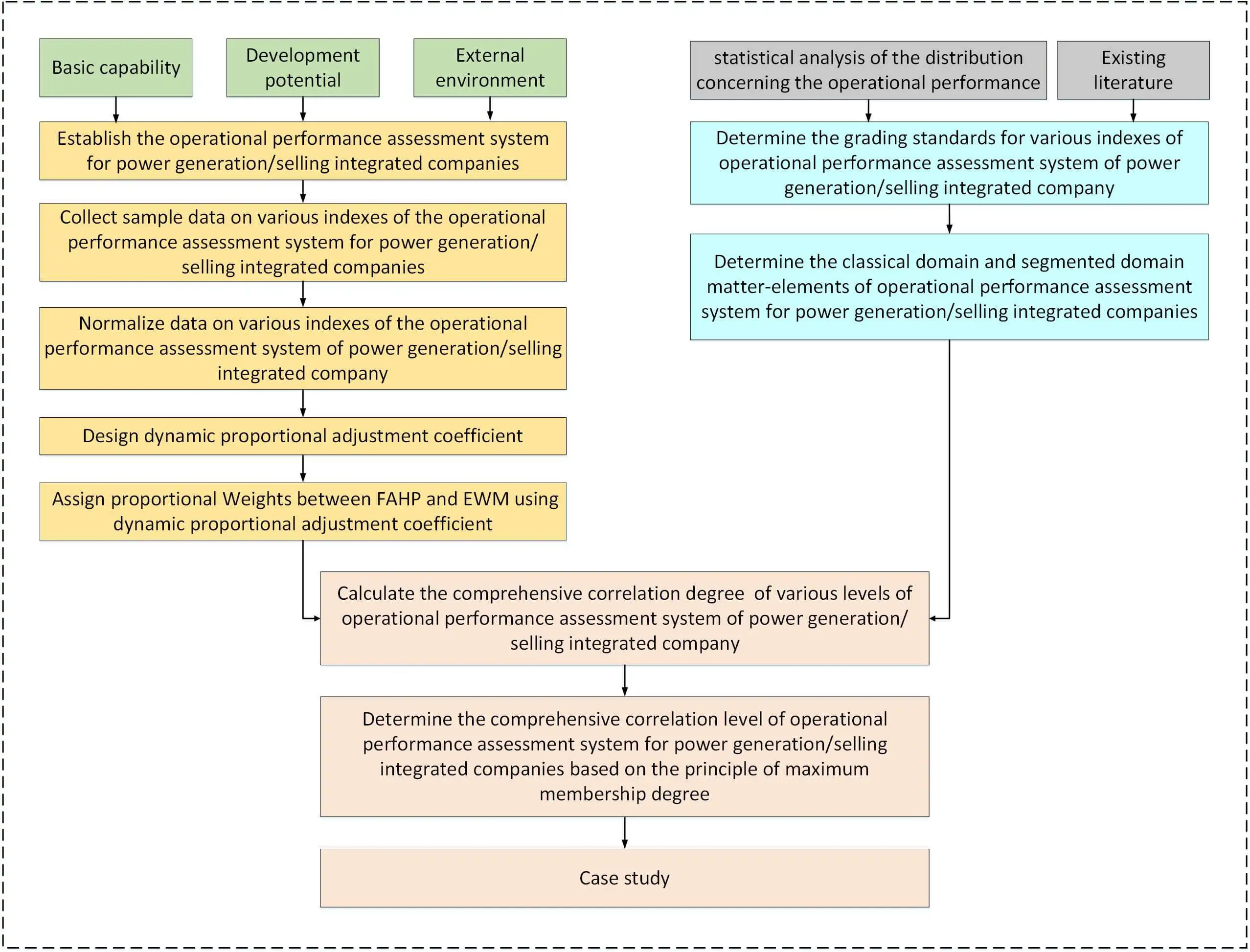 Assessment of Operational Performance in a Power Generation/Selling Integrated Company Using a Dynamic Proportional Adjustment Coefficient