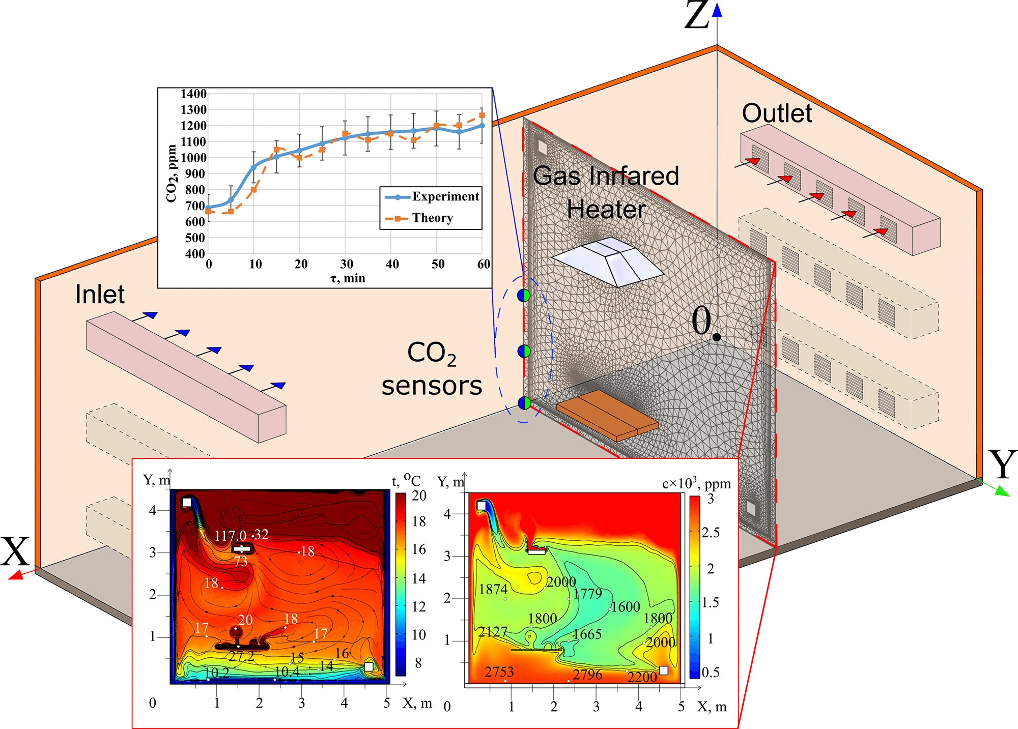 Analysis of Air Exchange System Influence on Thermal and Concentration Modes in the Local Working Area under Radiant Heating Conditions