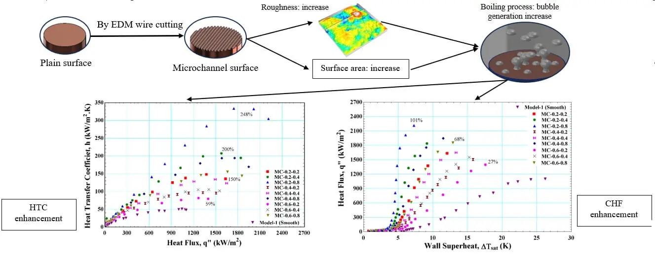 Effect of the Geometrical Parameter of Open Microchannel on Pool Boiling Enhancement