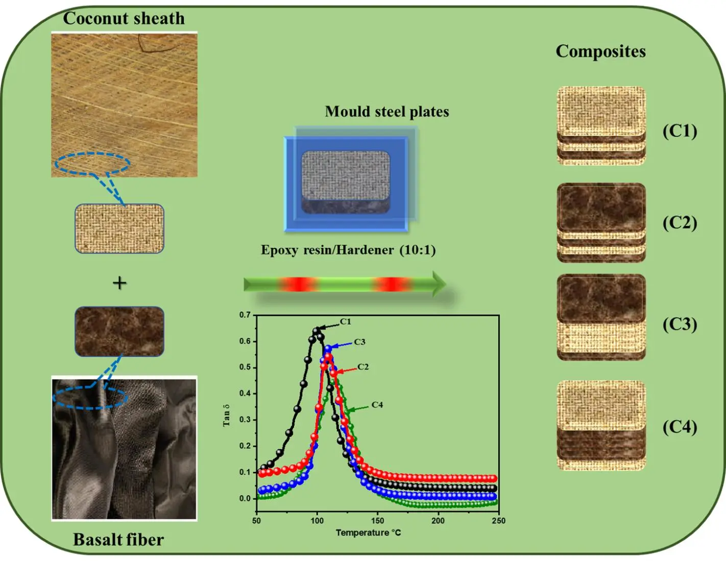 Hybrid Epoxy Composites Reinforced with Coconut Sheath and Basalt Fibres: Enhancing Mechanical and Thermal Performance for Sustainable Applications