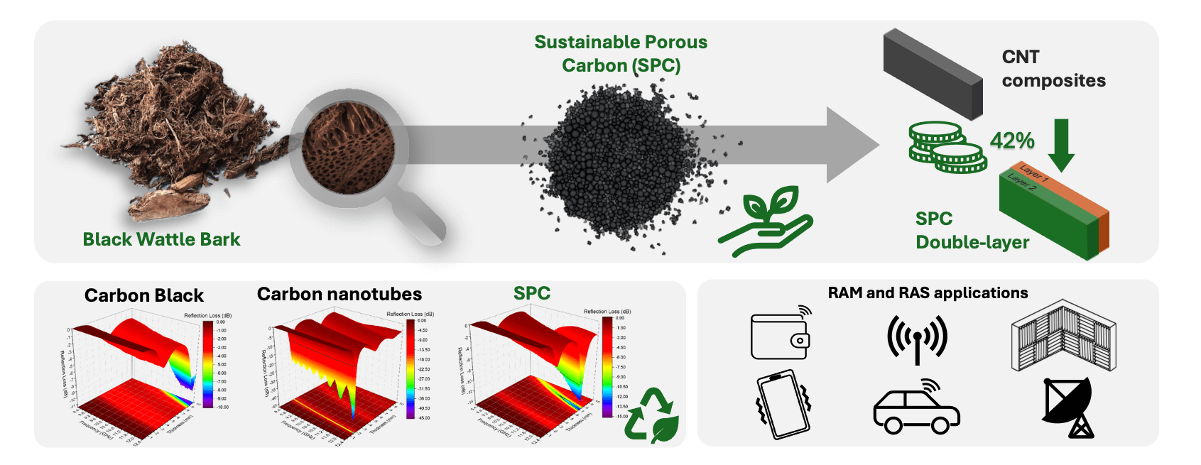 Why Sustainable Porous Carbon Should be Further Explored as Radar-Absorbing Material? A Comparative Study with Different Nanostructured Carbons