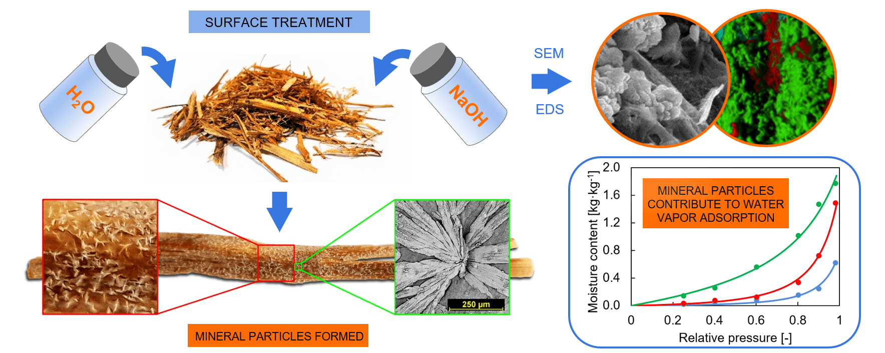 Alkaline Treatment of Straw for Composite Material Production and Its Impact on Water Vapor Adsorption Characteristics