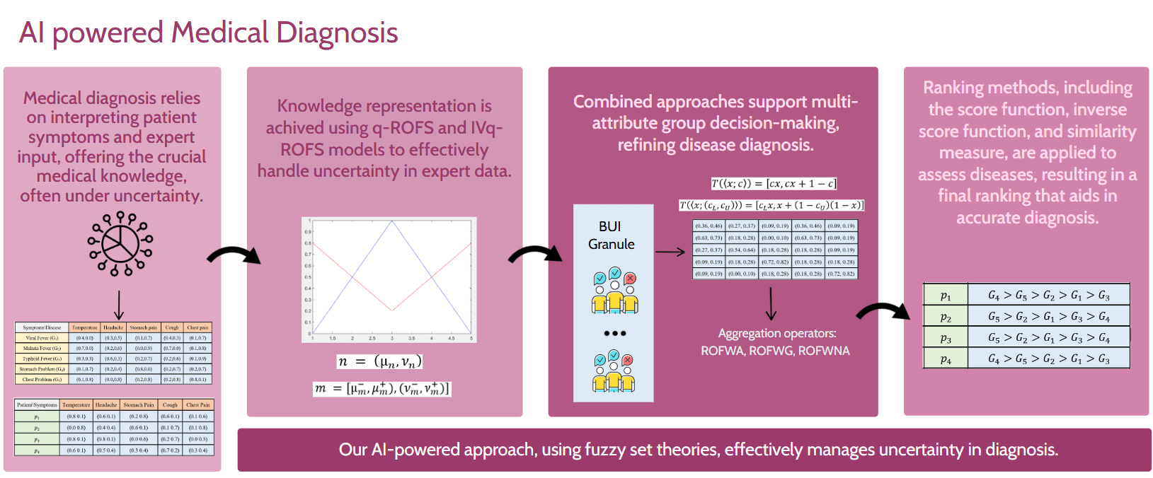 Medical Diagnosis Based on Multi-Attribute Group Decision-Making Using Extension Fuzzy Sets, Aggregation Operators and Basic Uncertainty Information Granule