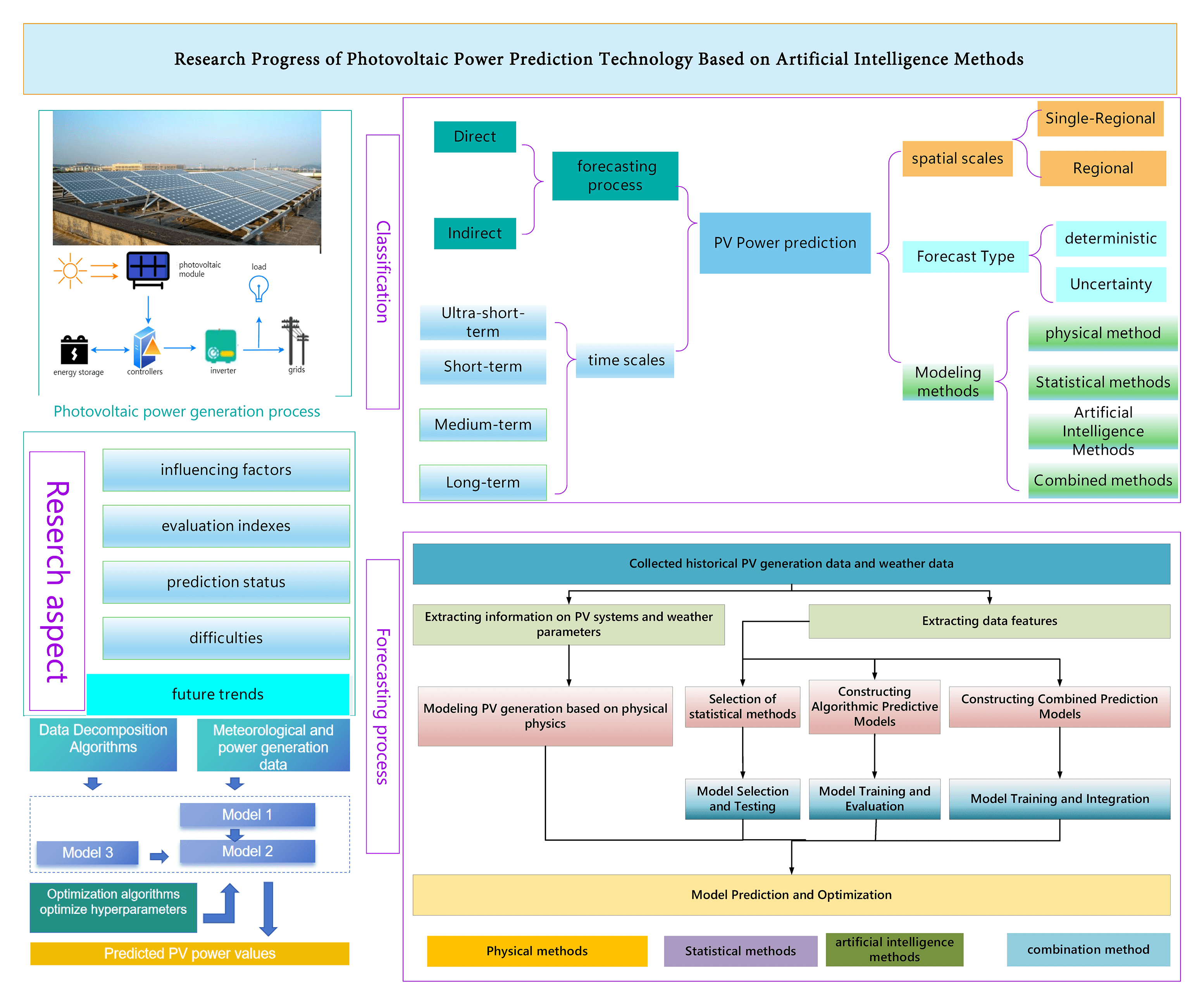 Research Progress of Photovoltaic Power Prediction Technology Based on Artificial Intelligence Methods