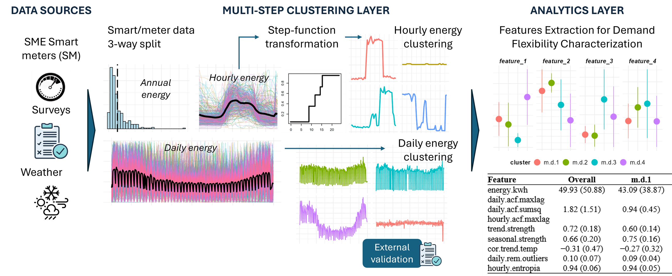 Multi-Step Clustering of Smart Meters Time Series: Application to Demand Flexibility Characterization of SME Customers