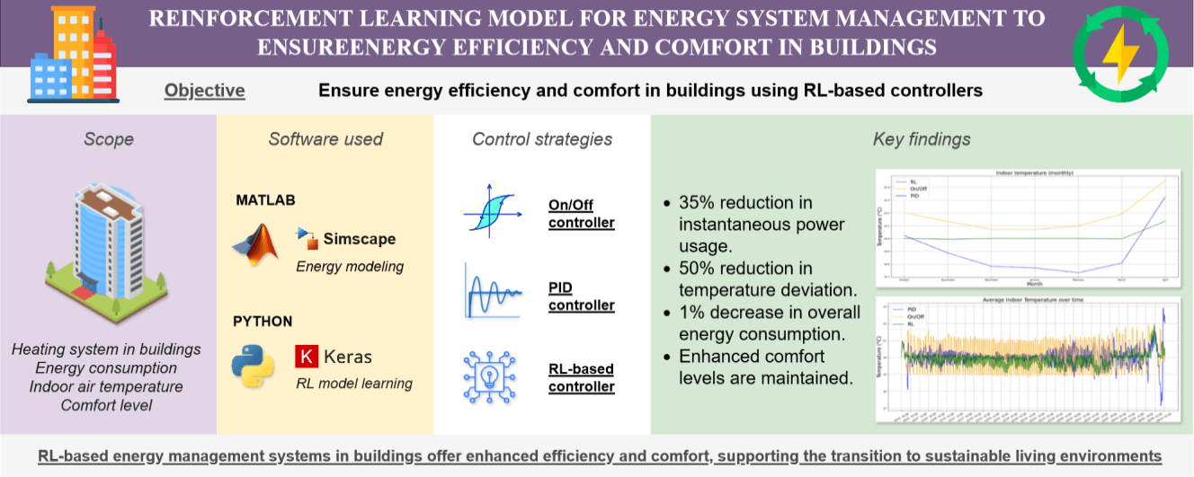 Reinforcement Learning Model for Energy System Management to Ensure Energy Efficiency and Comfort in Buildings