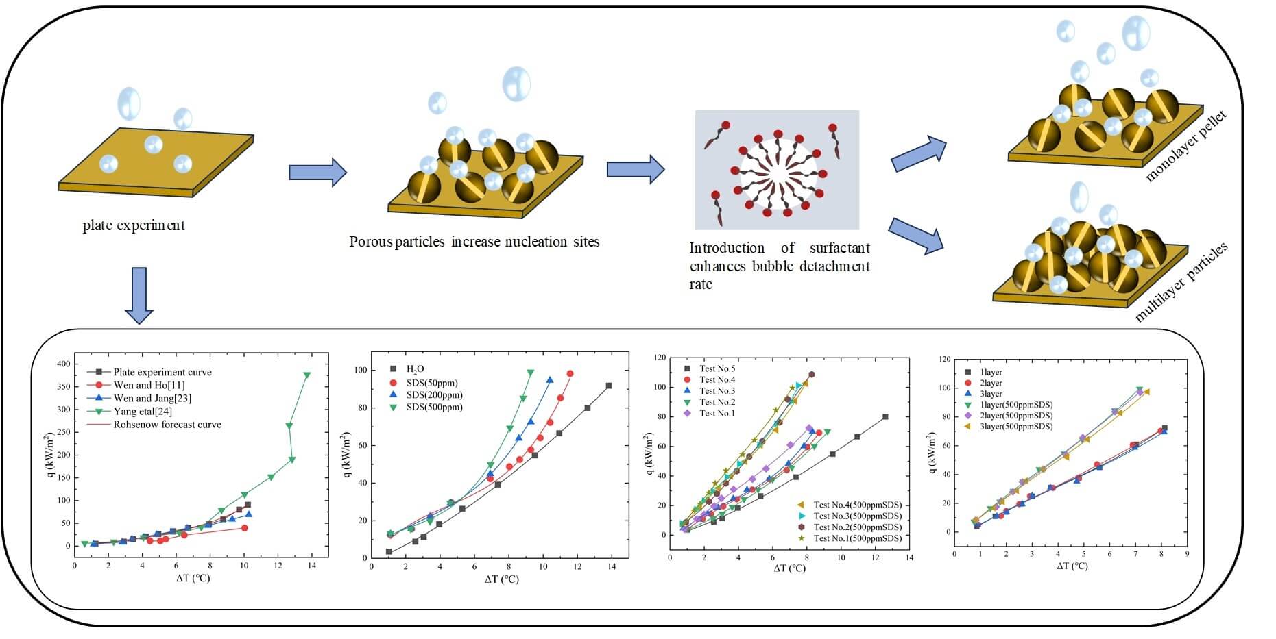 Enhanced Boiling Heat Transfer in Water Pools with Perforated Copper Beads and Sodium Dodecyl Sulfate Surfactant