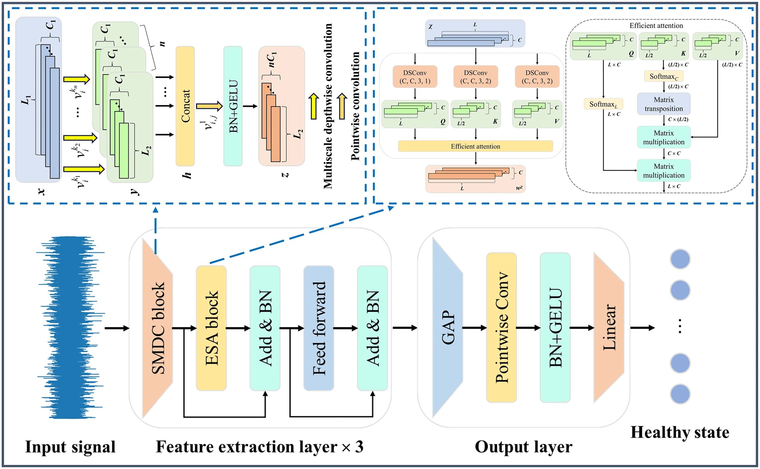 SEFormer: A Lightweight CNN-Transformer Based on Separable Multiscale Depthwise Convolution and Efficient Self-Attention for Rotating Machinery Fault Diagnosis