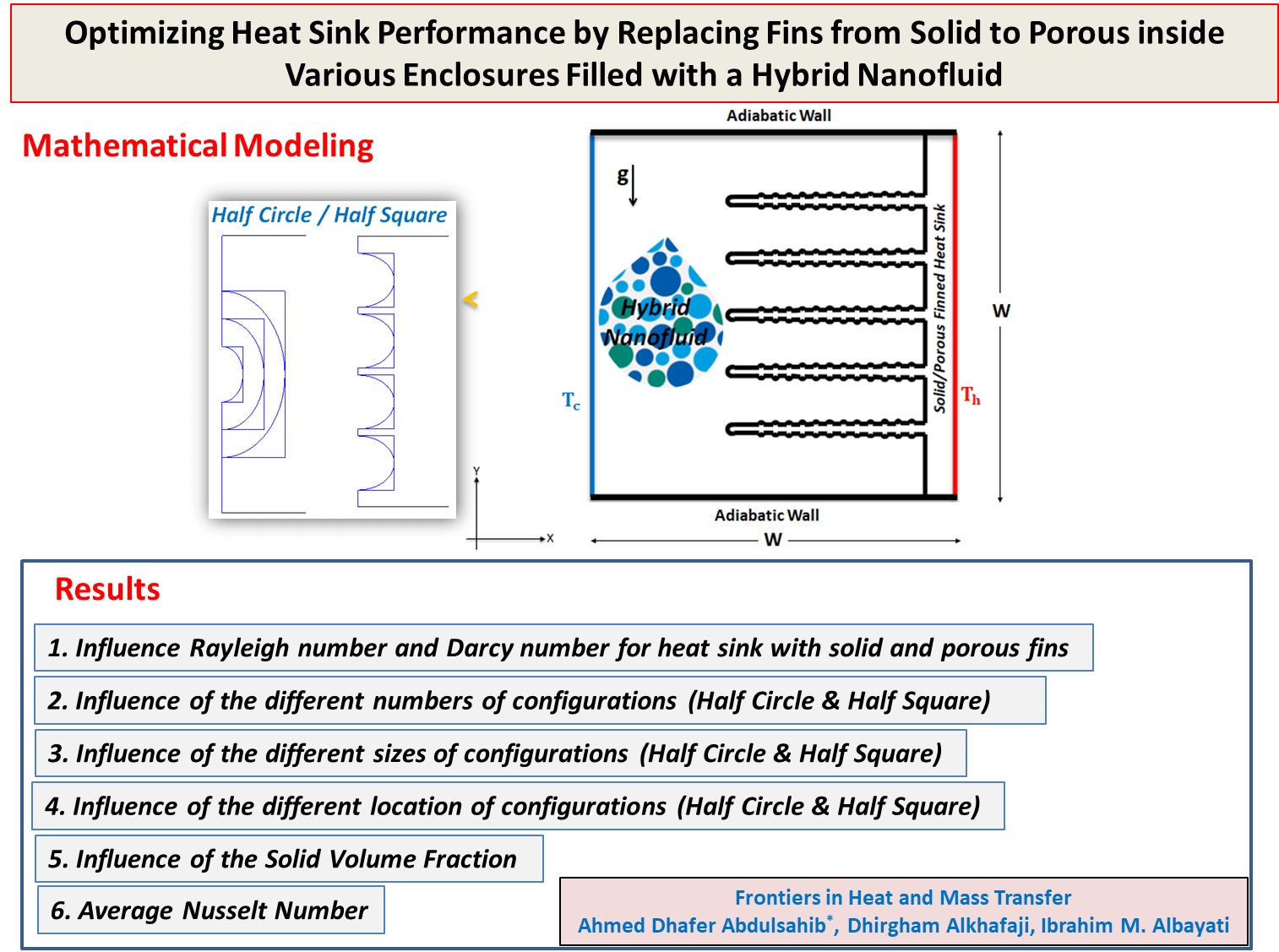 Optimizing Heat Sink Performance by Replacing Fins from Solid to Porous inside Various Enclosures Filled with a Hybrid Nanofluid