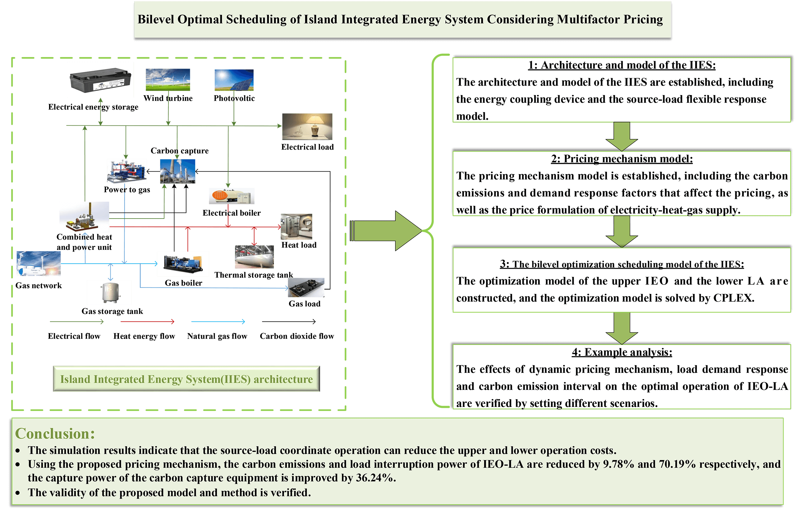 Bilevel Optimal Scheduling of Island Integrated Energy System Considering Multifactor Pricing