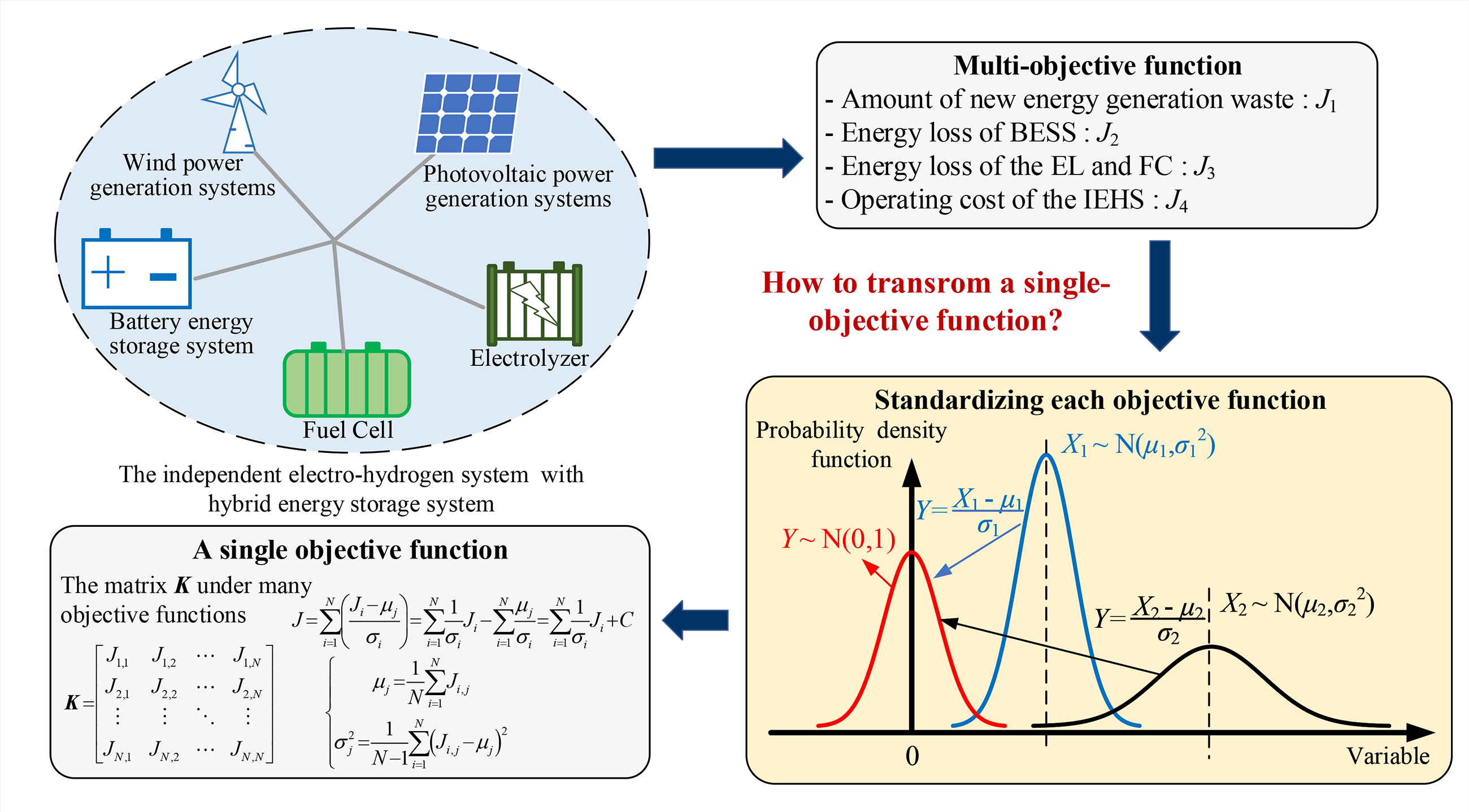 Optimal Scheduling of an Independent Electro-Hydrogen System with Hybrid Energy Storage Using a Multi-Objective Standardization Fusion Method