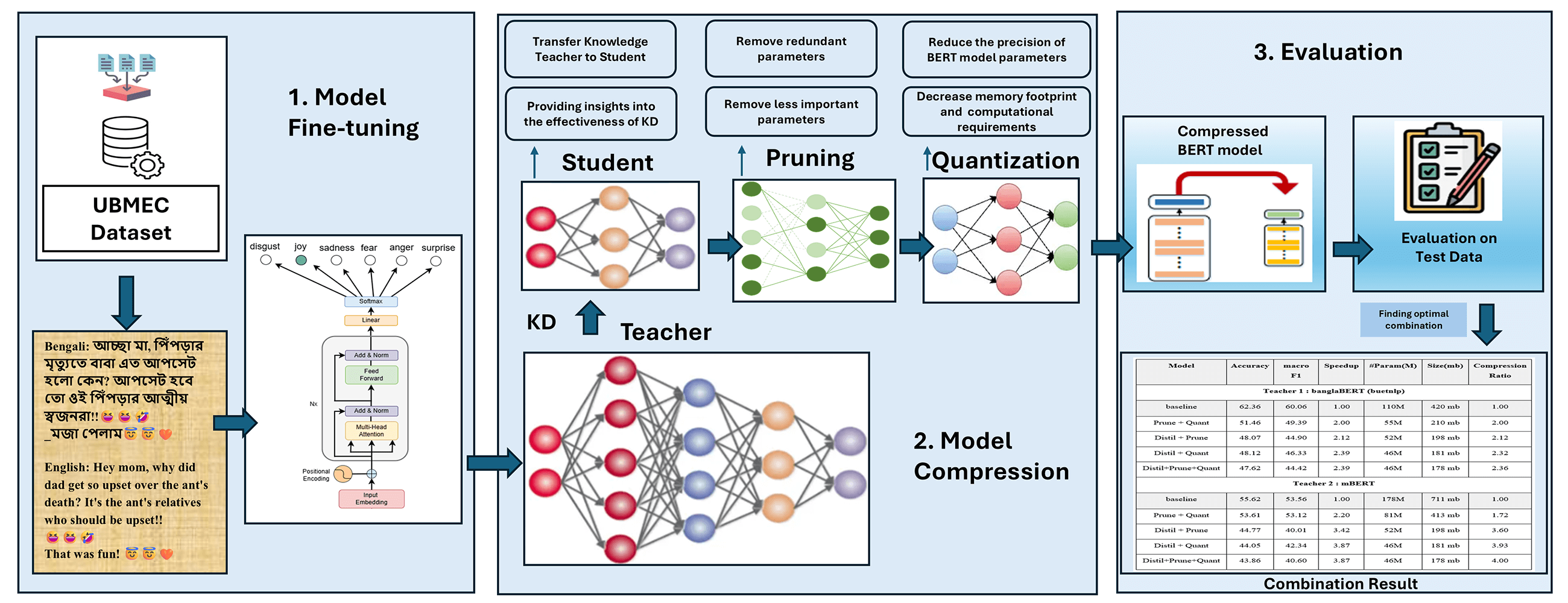 Optimizing BERT for Bengali Emotion Classification: Evaluating Knowledge Distillation, Pruning, and Quantization