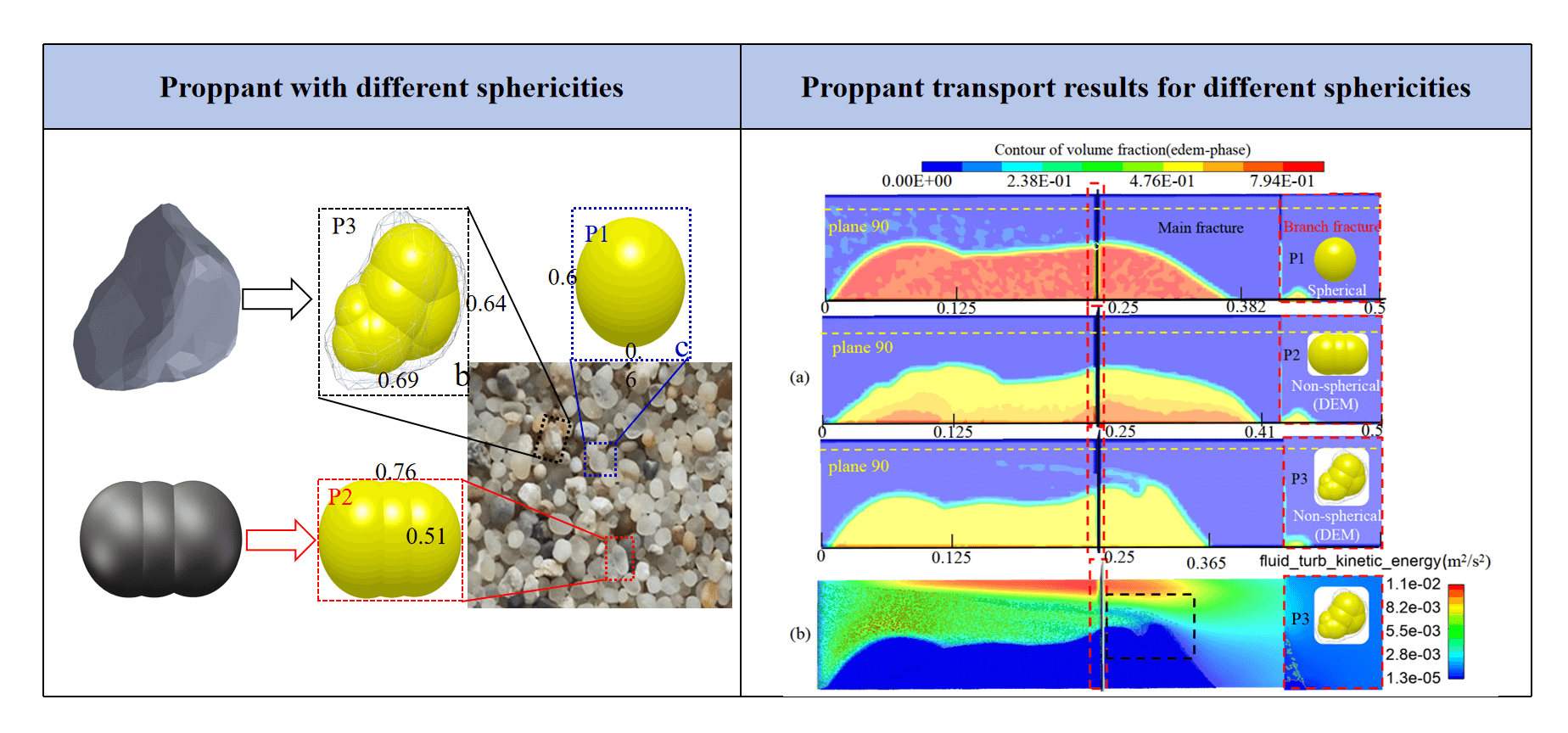 Study of the Transport Behavior of Multispherical Proppant in Intersecting Fracture Based on Discrete Element Method