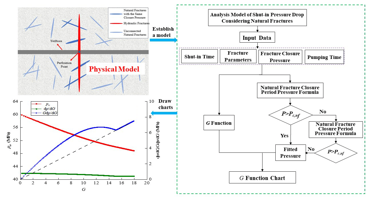 A Chart-Based Diagnostic Model for Tight Gas Reservoirs Based on Shut-in Pressure during Hydraulic Fracturing