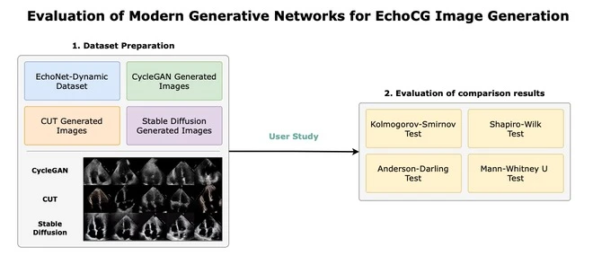 Evaluation of Modern Generative Networks for EchoCG Image Generation