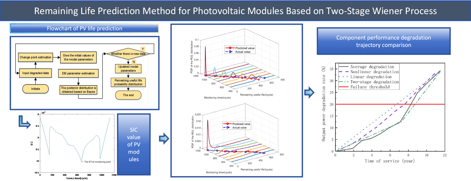 Remaining Life Prediction Method for Photovoltaic Modules Based on Two-Stage Wiener Process