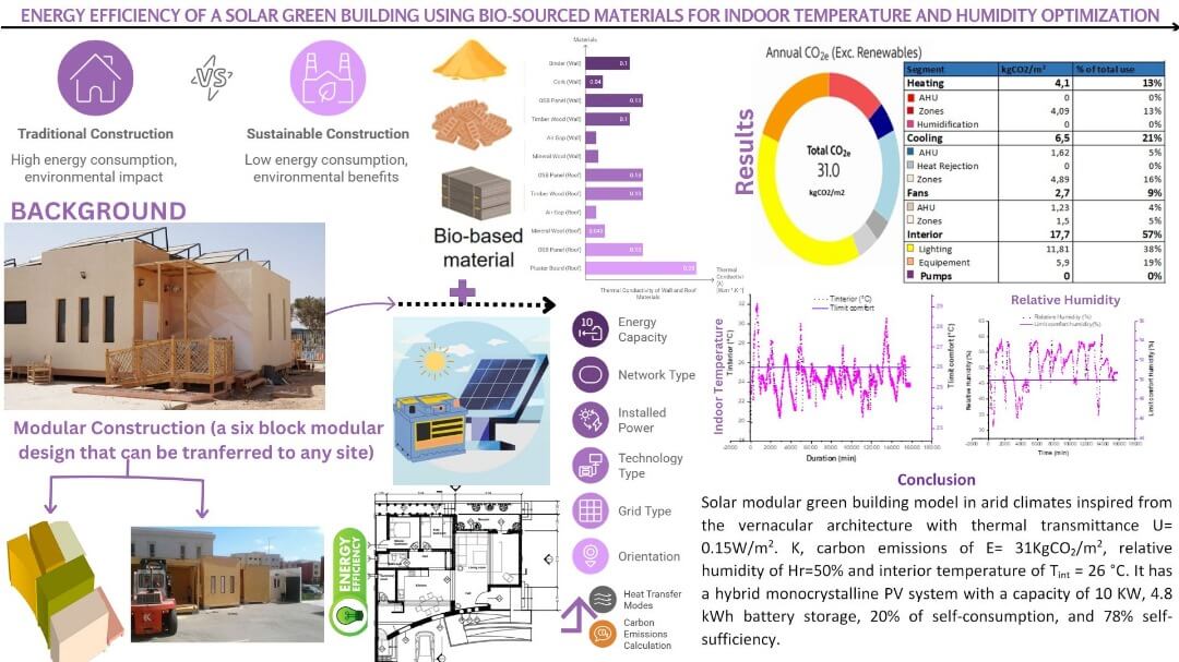 Energy Efficiency of a Solar Green Building Using Bio-Sourced Materials for Indoor Temperature and Humidity Optimization