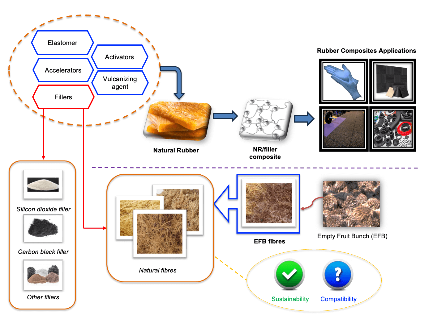 A Comprehensive Review of Natural Rubber Composites: Properties ...