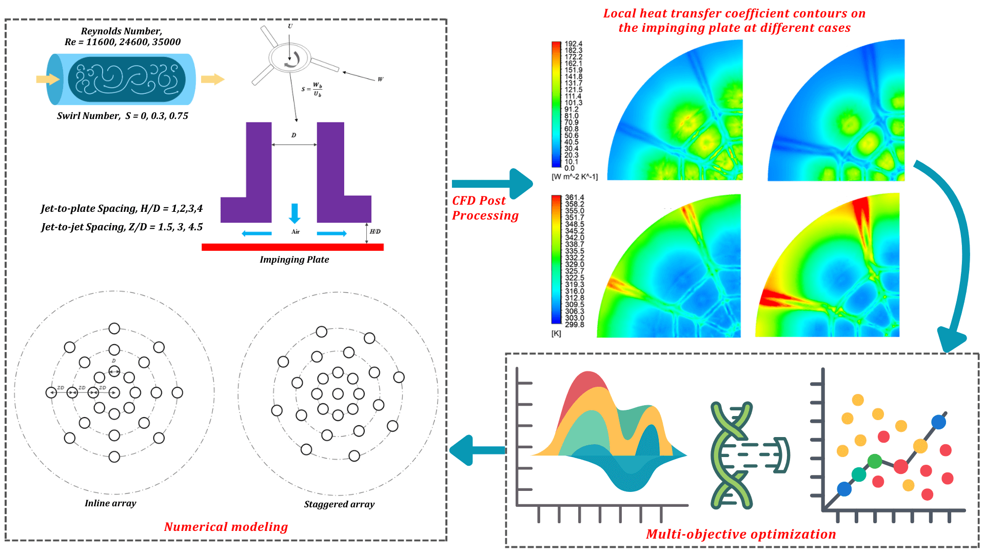 Multi-Objective Optimization of Swirling Impinging Air Jets with ...